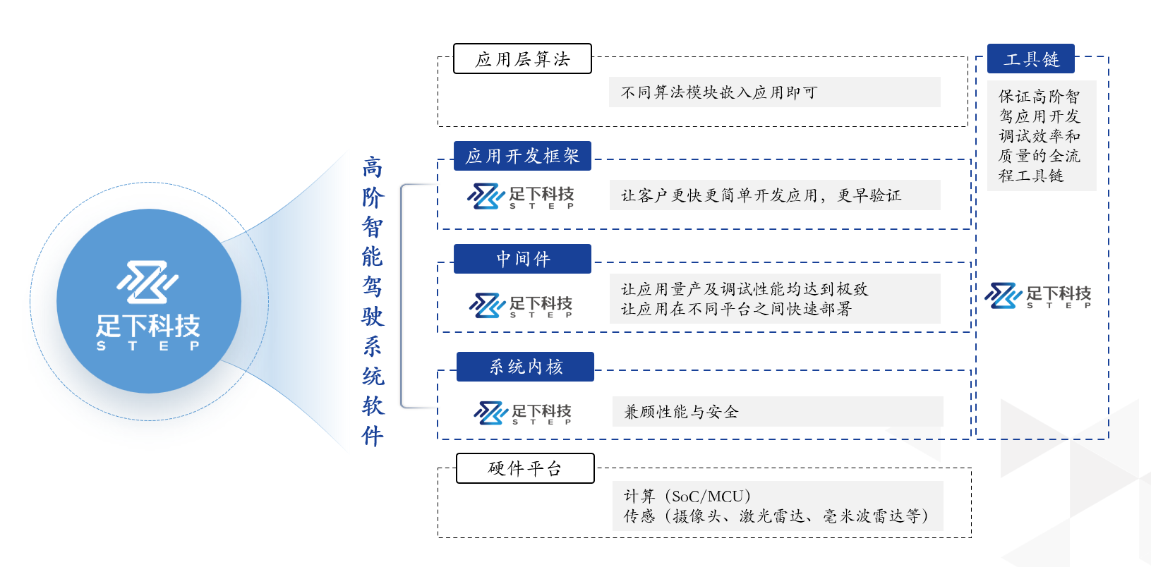 高阶智能驾驶系统软件及工具链